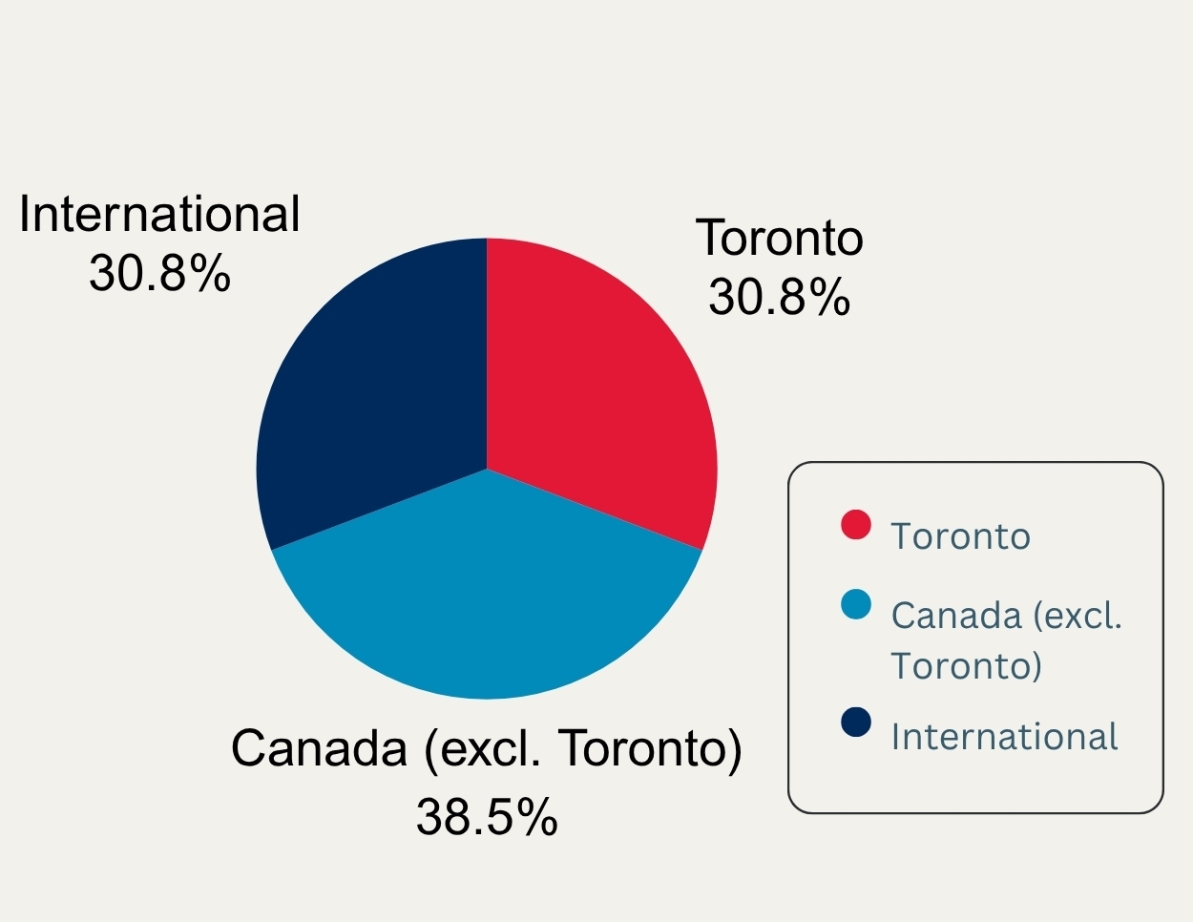 pie chart of particpants